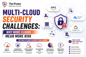 Multi-Cloud Security Challenges Why More Clouds Mean More Risk