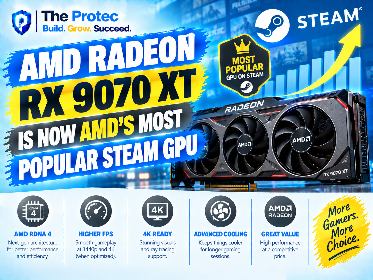 AMD Radeon RX 9070 XT Is Now AMD’s Most Popular Steam GPU
